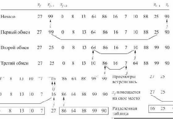 Обменная сортировка