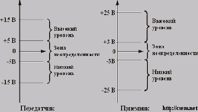 Широко используемый последовательный интерфейс синхронной